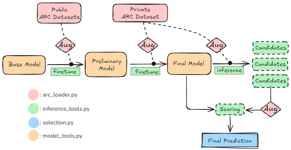 Flowchart showing the various stages of the ARChitects&rsquo; solution. It starts with a base model, which is fine-tuned with augmented public ARC dataset data.The resulting &ldquo;preliminary model&rdquo; is further fine-tuned on augmented private ARC dataset data, into a final model.This final model is used to generate multiple candidates for inference, and to score augmented versions of thecandidates. The best-scoring candidate is then submitted as their final prediction.